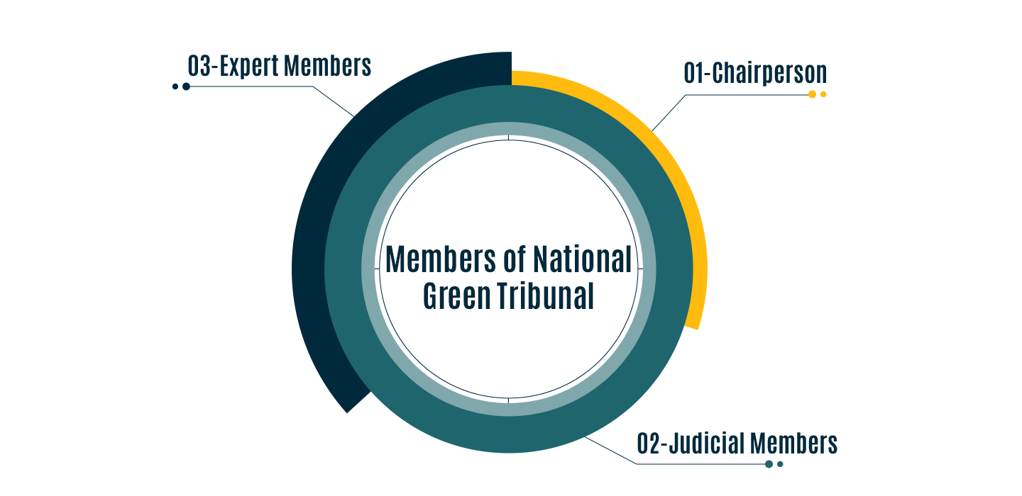 Organizational Structure of NGT